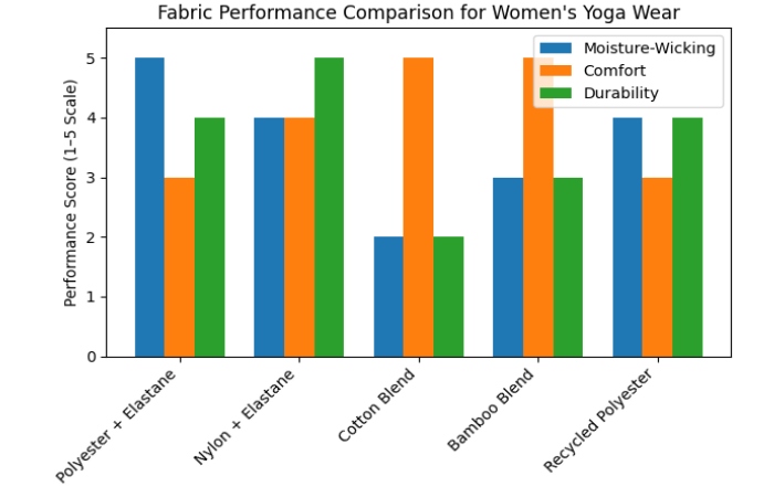 fabric performanc
