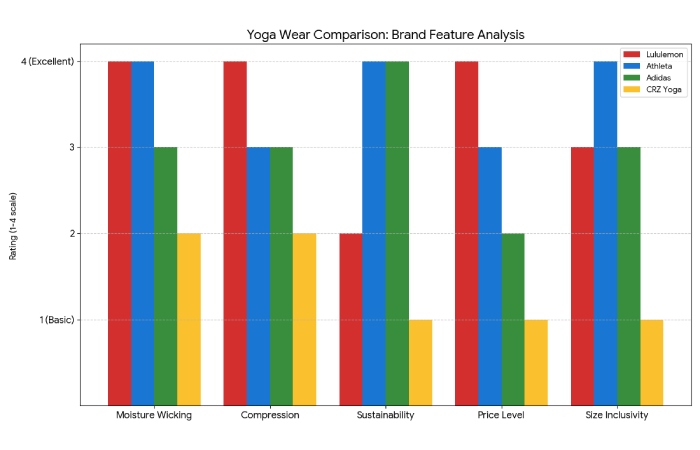 yoga wear comparison