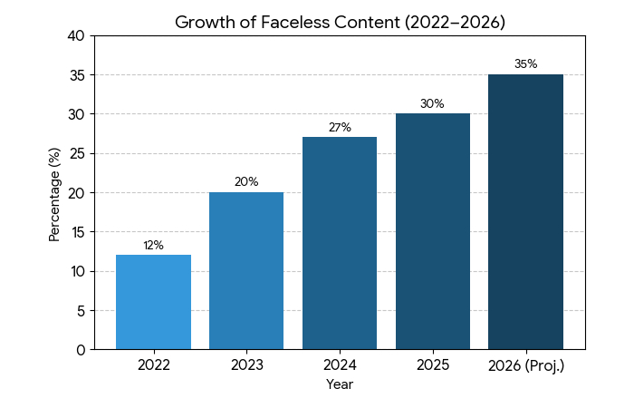 growth of faceless content