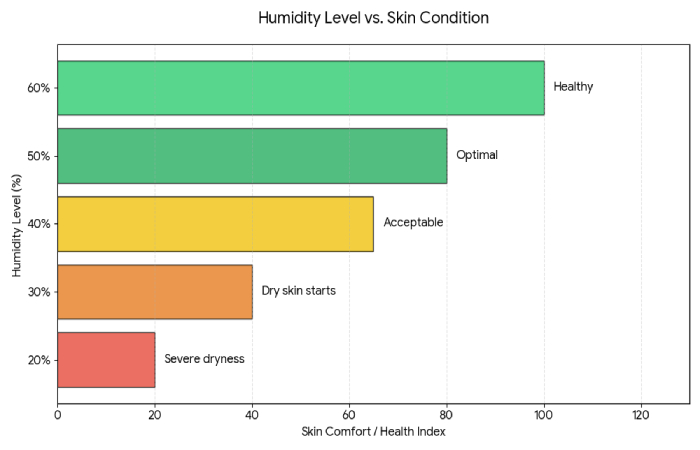 humidity vs skin health chart
