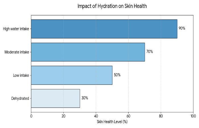 hydration impact