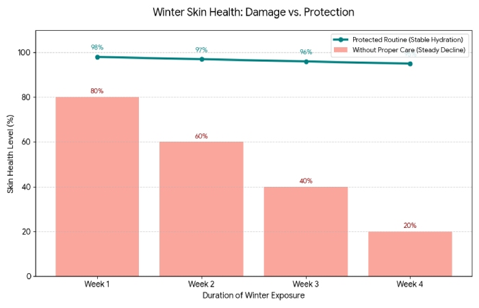 winter skin damage vs protection