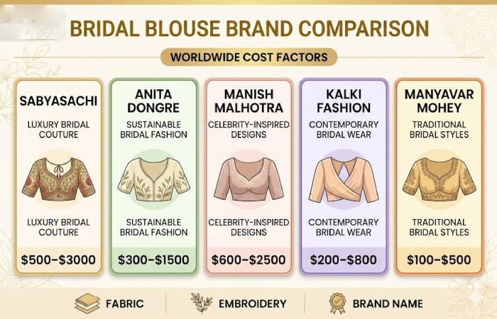 bridal blouse brand comparison