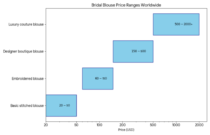 bridal blouse price worldwide