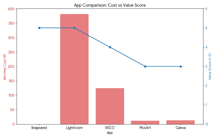 cost vs value