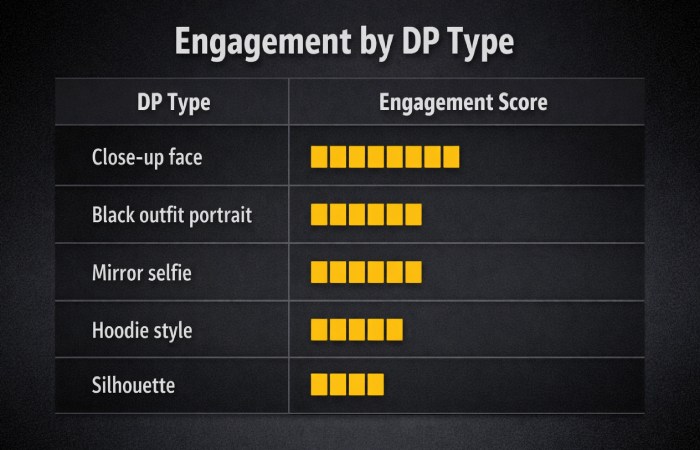 engagement by dp type