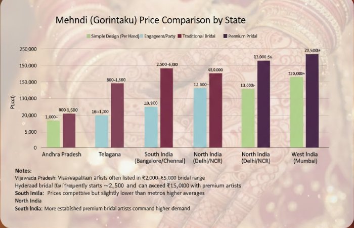 gorintaku mehndi price comparison by state