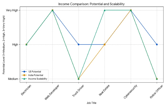 income comparison