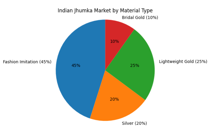 indian jhumka market by material type