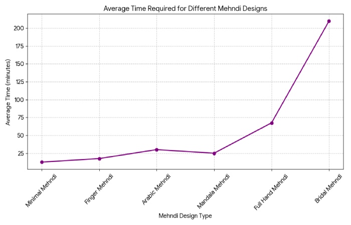mehndi design application time