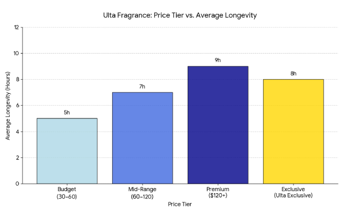 price tier vs avg longevity