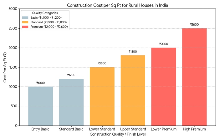 construction cost