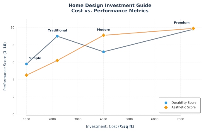 cost vs durability vs aesthetic