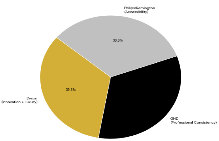dyson vs ghd vs philips vs remington