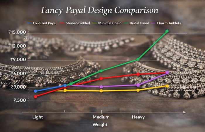 fancy payal design comparison