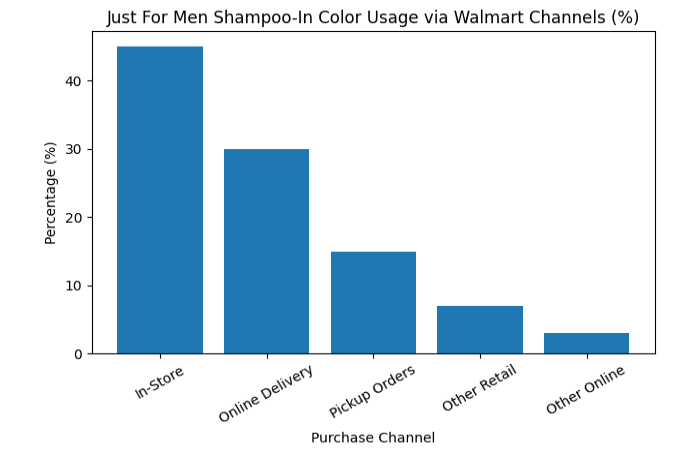just for men shampoo-in color usage