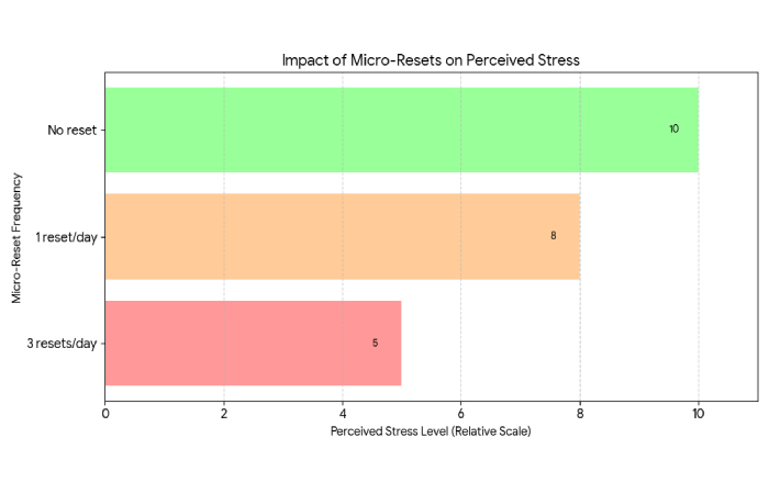 stress recovery impact