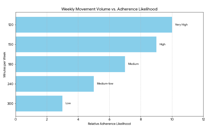 weekly movement volume