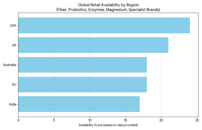 global retail availability
