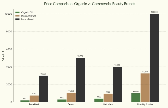 organic vs commercial beauty brands