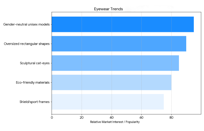 shapes are trending globally