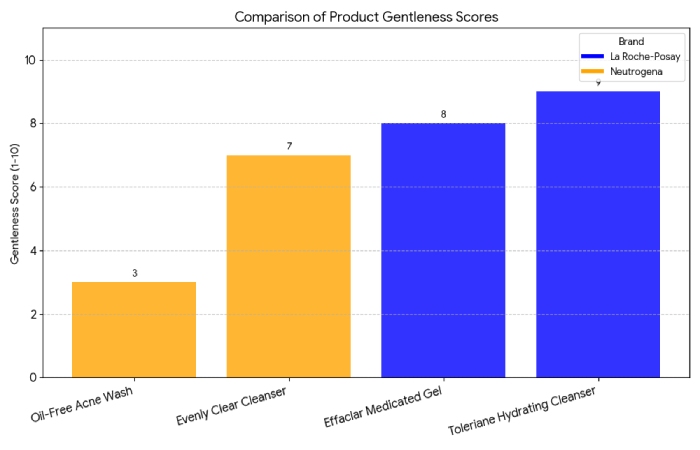 price vs. gentleness comparison