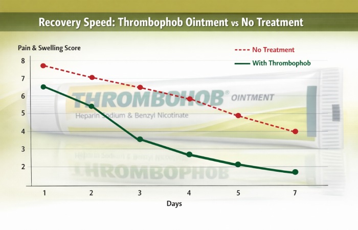 recovery speed – thrombophob vs no treatment