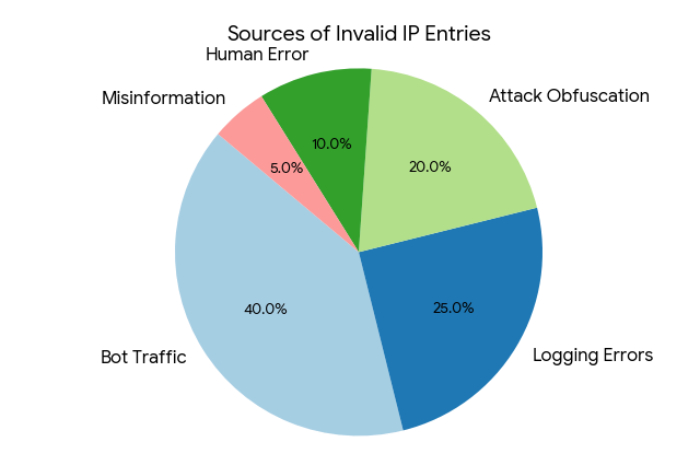 sources of invalid ip entries