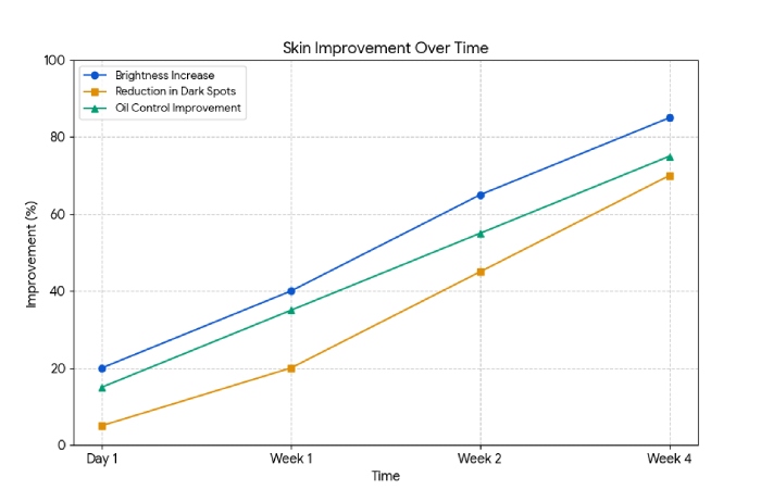 what to expect with regular application